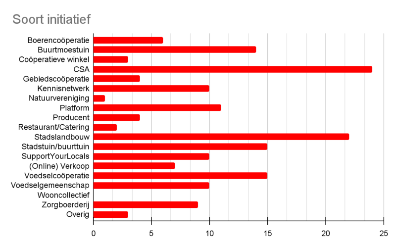 Grafiek: Soort initiatief.