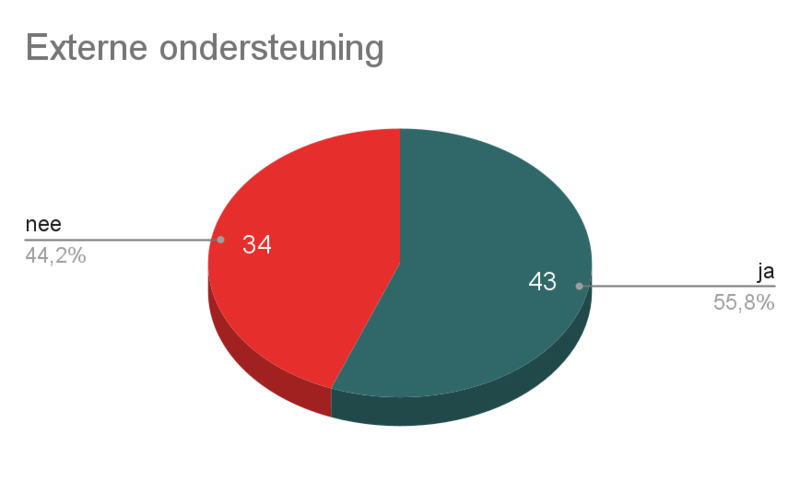 Taartgrafiek: Wordt het initiatief ondersteunt door externe partijen?