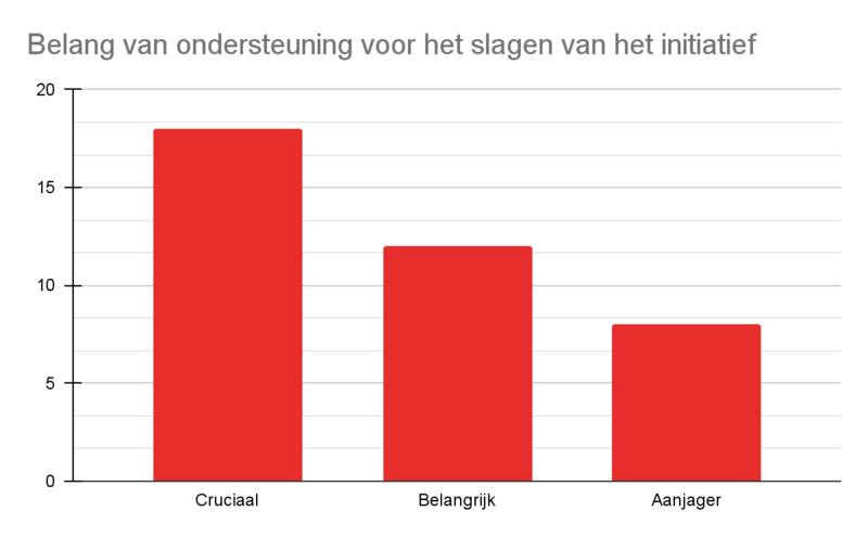 Grafiek: Belang van de ondersteuning.