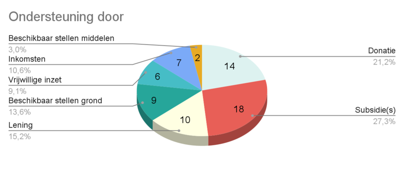 Grafiek: Initiatief wordt ondersteunt door...