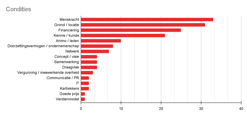 Grafiek: Welke condities hebben/hadden initiatieven nodig om te kunnen slagen?