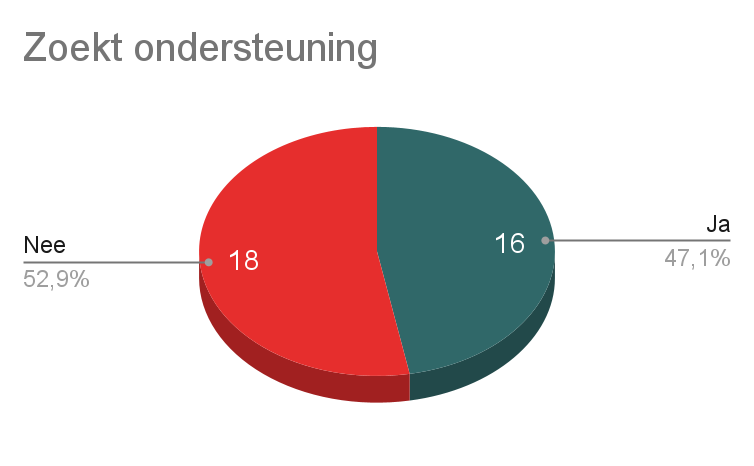 Grafiek: Percentage dat wel/niet opzoek is naar ondersteuning.