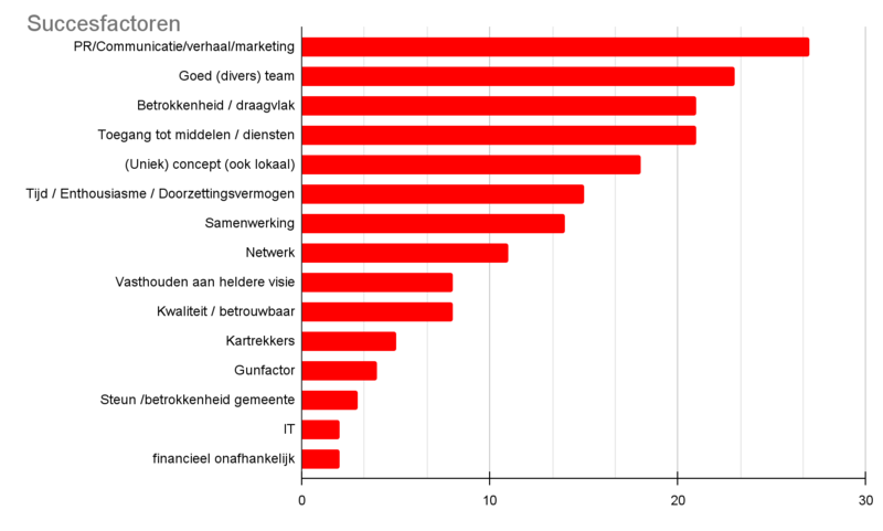 Grafiek: Succesfactoren.