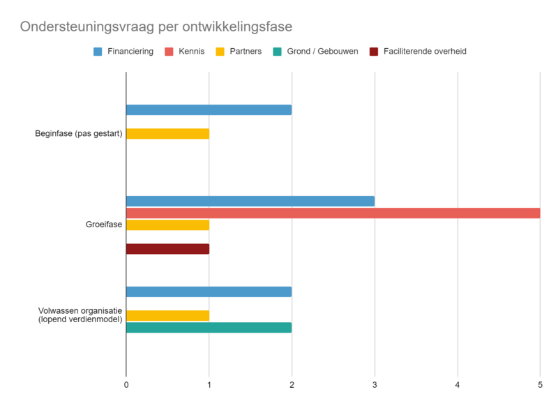 Grafiek ondersteuningsfraag per fase