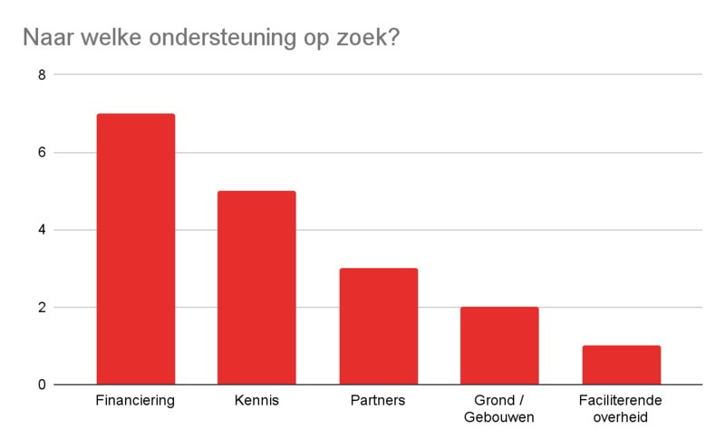 Grafiek: Naar welke ondersteuning bent u op zoek?