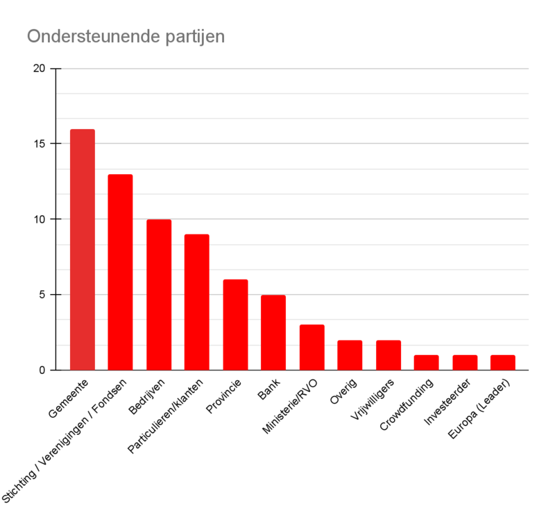 Grafiek: Soort ondersteunende partijen.