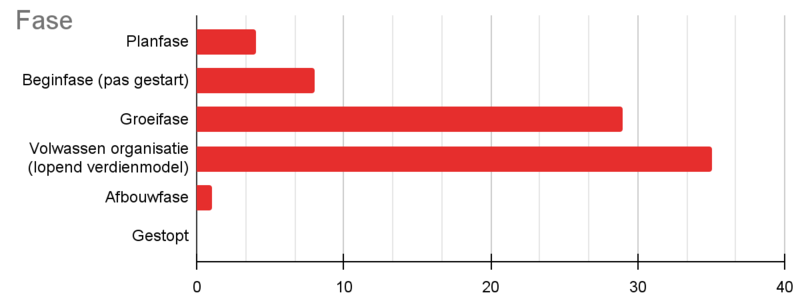 Grafiek: Fase van het initiatief.