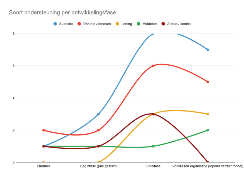 Grafiek: Soort ondersteuning per ontwikkelfase