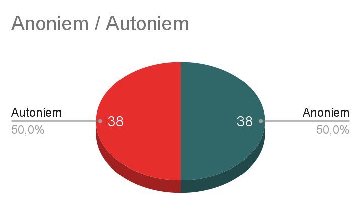 Taartgrafiek anoniem - autoniem