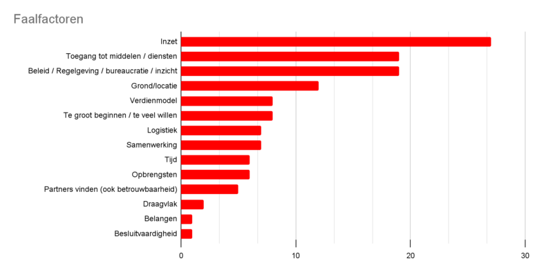 Grafiek: Faalfactoren.