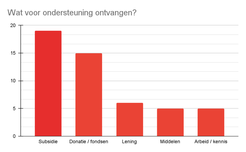 Grafiek: Wat voor ondersteuning is er ontvangen?